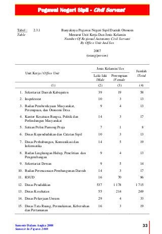 Pegawai Negeri Sipil - Civil Servant
Samosir Dalam Angka 2008
Samosir In Figures 2008
33
Tabel :
Table
2.3.1 Banyaknya Pegawai Negeri Sipil Daerah Otonom
Menurut Unit Kerja Dan Jenis Kelamin
Number Of Regional Autonomy Civil Servant
By Office Unit And Sex
2007
(orang/person)
Unit Kerja / Office Unit
Jenis Kelamin/ Sex
Jumlah
/TotalLaki-laki
/Male
Perempuan
/Female
(1) (2) (3) (4)
1. Sekretariat Daerah Kabupaten 39 19 58
2. Inspektorat 10 3 13
3. Badan Pemberdayaan Masyarakat,
Perempuan, dan Otonomi Desa
9 4 13
4. Kantor Kesatuan Bangsa, Politik dan
Perlindungan Masyarakat
14 3 17
5. Satuan Polisi Pamong Praja 7 1 8
6. Dinas Kependudukan dan Catatan Sipil 10 3 13
7. Dinas Perhubungan, Komunikasi dan
Informatika
14 5 19
8. Badan Lingkungan Hidup, Penelitian dan
Pengembangan
9 4 13
9. Sekretariat Dewan 9 5 14
10. Badan Perencanaan Pembangunan Daerah 14 3 17
11. RSUD 16 70 86
12. Dinas Pendidikan 537 1 178 1 715
13. Dinas Kesehatan 55 214 269
14. Dinas Pekerjaan Umum 29 4 33
15. Dinas Tata Ruang, Permukiman, Kebersihan
dan Pertamanan
16 3 19
 