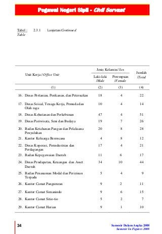 Pegawai Negeri Sipil - Civil Servant
34 Samosir Dalam Angka 2008
Samosir In Figures 2008
Tabel :
Table
2.3.1 Lanjutan/Continued
Unit Kerja / Office Unit
Jenis Kelamin/ Sex
Jumlah
/TotalLaki-laki
/Male
Perempuan
/Female
(1) (2) (3) (4)
16. Dinas Pertanian, Perikanan, dan Peternakan 18 4 22
17. Dinas Sosial, Tenaga Kerja, Pemuda dan
Olah raga
10 4 14
18. Dinas Kehutanan dan Perkebunan 47 4 51
19. Dinas Pariwisata, Seni dan Budaya 19 7 26
20. Badan Ketahanan Pangan dan Pelaksana
Penyuluhan
20 8 28
21. Kantor Keluarga Berencana 4 8 12
22. Dinas Koperasi, Perindustrian dan
Perdagangan
17 4 21
23. Badan Kepegawaian Daerah 11 6 17
24. Dinas Pendapatan, Keuangan dan Asset
Daerah
34 10 44
25. Badan Penanaman Modal dan Perizinan
Terpadu
5 4 9
26. Kantor Camat Pangururan 9 2 11
27. Kantor Camat Simanindo 9 6 15
28. Kantor Camat Sitio-tio 5 2 7
29. Kantor Camat Harian 9 1 10
 