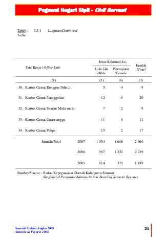 Pegawai Negeri Sipil - Civil Servant
Samosir Dalam Angka 2008
Samosir In Figures 2008
35
Tabel :
Table
2.3.1 Lanjutan/Continued
Unit Kerja / Office Unit
Jenis Kelamin/ Sex
Jumlah
/TotalLaki-laki
/Male
Perempuan
/Female
(1) (5) (6) (7)
30. Kantor Camat Ronggur Nihuta 5 4 9
31. Kantor Camat Nainggolan 12 8 20
32. Kantor Camat Sianjur Mula-mula 7 2 9
33. Kantor Camat Onanrunggu 11 0 11
34. Kantor Camat Palipi 15 2 17
Jumlah/Total 2007 1 054 1 606 2 660
2006 987 1 252 2 239
2005 814 375 1 189
Sumber/Source : Badan Kepegawaian Daerah Kabupaten Samosir
/Regiencial Personnel Administration Board of Samosir Regency
 