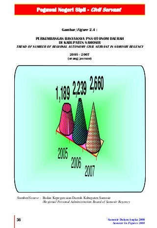 Pegawai Negeri Sipil - Civil Servant
36 Samosir Dalam Angka 2008
Samosir In Figures 2008
2005
2006
2007
1,189 2,239 2,660
Gambar/Figure 2.4 :
PERKEMBANGAN BANYAKNYA PNS OTONOM DAERAH
DI KABUPATEN SAMOSIR
TREND OF NUMBER OF REGIONAL AUTONOMY CIVIL SERVANT IN SAMOSIR REGENCY
2005 - 2007
(orang/person)
Sumber/Source : Badan Kepegawaian Daerah Kabupaten Samosir
/Regional Personal Administration Board of Samosir Regency
 