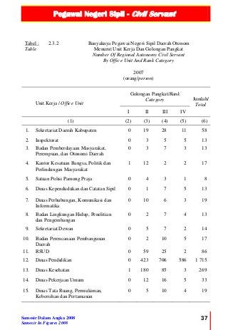Pegawai Negeri Sipil - Civil Servant
Samosir Dalam Angka 2008
Samosir In Figures 2008
37
Tabel :
Table
2.3.2 Banyaknya Pegawai Negeri Sipil Daerah Otonom
Menurut Unit Kerja Dan Golongan Pangkat
Number Of Regional Autonomy Civil Servant
By Office Unit And Rank Category
2007
(orang/person)
Unit Kerja / Office Unit
Golongan Pangkat/Rank
Category Jumlah/
Total
I II III IV
(1) (2) (3) (4) (5) (6)
1. Sekretariat Daerah Kabupaten 0 19 28 11 58
2. Inspektorat 0 3 5 5 13
3. Badan Pemberdayaan Masyarakat,
Perempuan, dan Otonomi Daerah
0 3 7 3 13
4. Kantor Kesatuan Bangsa, Politik dan
Perlindungan Masyarakat
1 12 2 2 17
5. Satuan Polisi Pamong Praja 0 4 3 1 8
6. Dinas Kependudukan dan Catatan Sipil 0 1 7 5 13
7. Dinas Perhubungan, Komunikasi dan
Informatika
0 10 6 3 19
8. Badan Lingkungan Hidup, Penelitian
dan Pengembangan
0 2 7 4 13
9. Sekretariat Dewan 0 5 7 2 14
10. Badan Perencanaan Pembangunan
Daerah
0 2 10 5 17
11. RSUD 0 59 25 2 86
12. Dinas Pendidikan 0 423 706 586 1 715
13. Dinas Kesehatan 1 180 85 3 269
14. Dinas Pekerjaan Umum 0 12 16 5 33
15. Dinas Tata Ruang, Permukiman,
Kebersihan dan Pertamanan
0 5 10 4 19
 