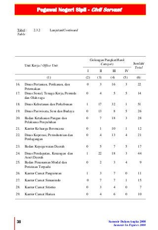 Pegawai Negeri Sipil - Civil Servant
38 Samosir Dalam Angka 2008
Samosir In Figures 2008
Tabel :
Table
2.3.2 Lanjutan/Continued
Unit Kerja / Office Unit
Golongan Pangkat/Rank
Category Jumlah/
Total
I II III IV
(1) (2) (3) (4) (5) (6)
16. Dinas Pertanian, Perikanan, dan
Peternakan
0 3 16 3 22
17. Dinas Sosial, Tenaga Kerja, Pemuda
dan Olah raga
0 4 5 5 14
18. Dinas Kehutanan dan Perkebunan 1 17 32 1 51
19. Dinas Pariwisata, Seni dan Budaya 0 13 8 5 26
20. Badan Ketahanan Pangan dan
Pelaksana Penyuluhan
0 7 18 3 28
21. Kantor Keluarga Berencana 0 1 10 1 12
22. Dinas Koperasi, Perindustrian dan
Perdagangan
0 4 13 4 21
23. Badan Kepegawaian Daerah 0 5 7 5 17
24. Dinas Pendapatan, Keuangan dan
Asset Daerah
1 22 18 3 44
25. Badan Penanaman Modal dan
Perizinan Terpadu
0 2 3 4 9
26. Kantor Camat Pangururan 1 3 7 0 11
27. Kantor Camat Simanindo 0 7 7 1 15
28. Kantor Camat Sitiotio 0 3 4 0 7
29. Kantor Camat Harian 0 4 6 0 10
 