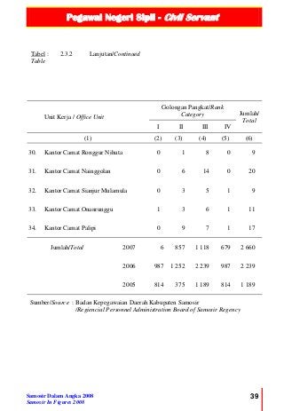 Pegawai Negeri Sipil - Civil Servant
Samosir Dalam Angka 2008
Samosir In Figures 2008
39
Tabel :
Table
2.3.2 Lanjutan/Continued
Unit Kerja / Office Unit
Golongan Pangkat/Rank
Category Jumlah/
Total
I II III IV
(1) (2) (3) (4) (5) (6)
30. Kantor Camat Ronggur Nihuta 0 1 8 0 9
31. Kantor Camat Nainggolan 0 6 14 0 20
32. Kantor Camat Sianjur Mulamula 0 3 5 1 9
33. Kantor Camat Onanrunggu 1 3 6 1 11
34. Kantor Camat Palipi 0 9 7 1 17
Jumlah/Total 2007 6 857 1 118 679 2 660
2006 987 1 252 2 239 987 2 239
2005 814 375 1 189 814 1 189
Sumber/Source : Badan Kepegawaian Daerah Kabupaten Samosir
/Regiencial Personnel Administration Board of Samosir Regency
 