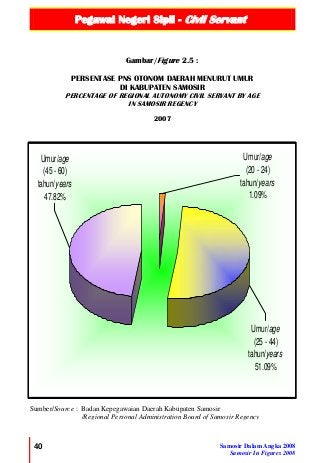 Pegawai Negeri Sipil - Civil Servant
40 Samosir Dalam Angka 2008
Samosir In Figures 2008
Umur/age
(45 - 60)
tahun/years
47.82%
Umur/age
(25 - 44)
tahun/years
51.09%
Umur/age
(20 - 24)
tahun/years
1.09%
Gambar/Figure 2.5 :
PERSENTASE PNS OTONOM DAERAH MENURUT UMUR
DI KABUPATEN SAMOSIR
PERCENTAGE OF REGIONAL AUTONOMY CIVIL SERVANT BY AGE
IN SAMOSIR REGENCY
2007
Sumber/Source : Badan Kepegawaian Daerah Kabupaten Samosir
/Regional Personal Administration Board of Samosir Regency
 