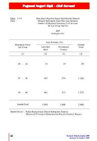 Pegawai Negeri Sipil - Civil Servant
42 Samosir Dalam Angka 2008
Samosir In Figures 2008
Tabel 2.3.4
Table
Banyaknya Pegawai Negeri Sipil Daerah Otonom
Menurut Kelompok Umur Dan Jenis Kelamin
Number Of Regional Autonomy Civil Servants
By Age Group And Sex
2007
(orang/person)
Kelompok Umur/
Age Group
Jenis Kelamin / Sex
Jumlah/
TotalLaki-laki/
Male
Perempuan/
Female
(1) (2) (3) (4)
20 - 24 10 19 29
25 - 44 443 916 1 359
45 - 60 601 671 1 272
Jumlah/Total 1 054 1 606 2 660
Sumber/Source : Badan Kepegawaian Daerah Kabupaten Samosir
/Regiencial Personnel Administration Board of Samosir Regency
 