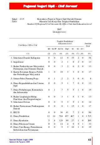 Pegawai Negeri Sipil - Civil Servant
Samosir Dalam Angka 2008
Samosir In Figures 2008
43
Tabel :
Table
2.3.5 Banyaknya Pegawai Negeri Sipil Daerah Otonom
Menurut Unit Kerja Dan Tingkat Pendidikan
Number Of Regional Civil Servants By Office Unit And Education Level
2007
(orang/person)
Unit Kerja / Office Unit
Tingkat Pendidikan/
Education Level Jumlah/
Total
SD SLTP SLTA Dipl S1 S2 S3
(1) (2) (3) (4) (5) (6) (7) (8) (9)
1. Sekretariat Daerah Kabupaten 0 0 12 9 35 2 0 58
2. Inspektorat 0 0 2 1 8 2 0 13
3. Badan Pemberdayaan Masyarakat,
Perempuan, dan Otonomi Daerah
0 0 3 2 6 2 0 13
4. Kantor Kesatuan Bangsa, Politik
dan Perlindungan Masyarakat
1 0 10 3 3 0 0 17
5. Satuan Polisi Pamong Praja 0 1 2 2 3 0 0 8
6. Dinas Kependudukan dan Catatan
Sipil
0 0 5 1 7 0 0 13
7. Dinas Perhubungan, Komunikasi
dan Informatika
0 1 7 5 5 1 0 19
8. Badan Lingkungan Hidup,
Penelitian dan Pengembangan
0 0 3 1 8 1 0 13
9. Sekretariat Dewan 0 0 5 3 5 1 0 14
10. Badan Perencanaan Pembangunan
Daerah
0 0 0 1 15 1 0 17
11. RSUD 0 0 36 41 7 2 0 86
12. Dinas Pendidikan 12 14 784 437 467 1 0 1 715
13. Dinas Kesehatan 5 8 129 99 27 1 0 269
14. Dinas Pekerjaan Umum 0 0 14 4 9 5 1 33
15. Dinas Tata Ruang, Permukiman,
Kebersihan dan Pertamanan
0 0 5 3 10 1 0 19
 