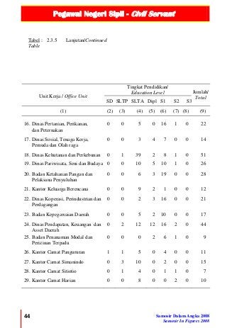 Pegawai Negeri Sipil - Civil Servant
44 Samosir Dalam Angka 2008
Samosir In Figures 2008
Tabel :
Table
2.3.5 Lanjutan/Continued
Unit Kerja / Office Unit
Tingkat Pendidikan/
Education Level Jumlah/
Total
SD SLTP SLTA Dipl S1 S2 S3
(1) (2) (3) (4) (5) (6) (7) (8) (9)
16. Dinas Pertanian, Perikanan,
dan Peternakan
0 0 5 0 16 1 0 22
17. Dinas Sosial, Tenaga Kerja,
Pemuda dan Olah raga
0 0 3 4 7 0 0 14
18. Dinas Kehutanan dan Perkebunan 0 1 39 2 8 1 0 51
19. Dinas Pariwisata, Seni dan Budaya 0 0 10 5 10 1 0 26
20. Badan Ketahanan Pangan dan
Pelaksana Penyuluhan
0 0 6 3 19 0 0 28
21. Kantor Keluarga Berencana 0 0 9 2 1 0 0 12
22. Dinas Koperasi, Perindustrian dan
Perdagangan
0 0 2 3 16 0 0 21
23. Badan Kepegawaian Daerah 0 0 5 2 10 0 0 17
24. Dinas Pendapatan, Keuangan dan
Asset Daerah
0 2 12 12 16 2 0 44
25. Badan Penanaman Modal dan
Perizinan Terpadu
0 0 0 2 6 1 0 9
26. Kantor Camat Pangururan 1 1 5 0 4 0 0 11
27. Kantor Camat Simanindo 0 3 10 0 2 0 0 15
28. Kantor Camat Sitiotio 0 1 4 0 1 1 0 7
29. Kantor Camat Harian 0 0 8 0 0 2 0 10
 