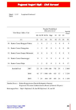 Pegawai Negeri Sipil - Civil Servant
Samosir Dalam Angka 2008
Samosir In Figures 2008
45
Tabel :
Table
2.3.5 Lanjutan/Continued
Unit Kerja / Office Unit
Tingkat Pendidikan/
Education Level Jumlah
/Total
SD SLTP SLTA Dipl S1 S2 S3
(1) (2) (3) (4) (5) (6) (7) (8) (9)
30. Kantor Camat Ronggur Nihuta 1 0 3 1 4 0 0 9
31. Kantor Camat Nainggolan 1 3 15 0 1 0 0 20
32. Kantor Camat Sianjur Mulamula 0 0 6 0 3 0 0 9
33. Kantor Camat Onanrunggu 0 1 9 0 1 0 0 11
34. Kantor Camat Palipi 1 2 12 0 2 0 0 17
Jumlah/Total 2007 22 38 1 180 648 742 29 1 2 660
2006 42 37 1 086 638 423 12 1 2 239
2005 7 24 466 185 483 24 0 1 189
Sumber/Source : Badan Kepegawaian Daerah Kabupaten Samosir
Regiencial Personnel Administration Board of Samosir Regency
Keterangan/Note : Dipl = Diploma I, II, dan III/ Diploma I, II, and III
 