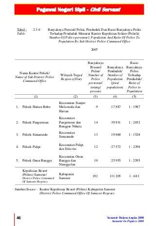 Pegawai Negeri Sipil - Civil Servant
46 Samosir Dalam Angka 2008
Samosir In Figures 2008
Tabel :
Table
2.3.6 Banyaknya Personil Polisi, Penduduk Dan Rasio Banyaknya Polisi
Terhadap Penduduk Menurut Kantor Kepolisian Sektor (Polsek)
Number Of Police personnel, Population And Ratio Of Police To
Population By Sub District Police Command Office
2007
Nama Kantor Polsek/
Name of Sub District Police
Command Office
Wilayah Tugas/
Region of Duty
Banyaknya
Personil
Polisi/
Number of
Police
personnel
(orang/
person)
Banyaknya
Penduduk/
Number of
Population
(jiwa/
population)
Rasio
Banyaknya
Polisi
Terhadap
Penduduk/
Ratio of
Police to
Population
(1) (2) (3) (4) (5)
1. Polsek Harian Boho
Kecamatan Sianjur
Mula-mula dan
Harian
9 17 887 1 : 1987
2. Polsek Pangururan
Kecamatan
Pangururan dan
Ronggur Nihuta
14 39 931 1 : 2852
3. Polsek Simanindo
Kecamatan
Simanindo
13 19 860 1 : 1528
4. Polsek Palipi
Kecamatan Palipi
dan Sitio-tio
12 27 572 1 : 2298
5. Polsek Onan Runggu
Kecamatan Onan
Runggu dan
Nainggolan
10 25 955 1 : 2595
Kepolisian Resort
(Polres) Samosir/
District Police Command
Of Samosir Regency
Kabupaten
Samosir
192 131 205 1 : 683
Sumber/Source : Kantor Kepolisian Resort (Polres) Kabupaten Samosir
/District Police Command Office Of Samosir Regency
 