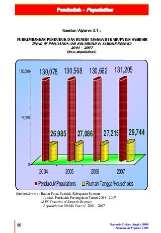 Penduduk - Population
50 Samosir Dalam Angka 2008
Samosir In Figures 2008
130,078
26,985
130,568
27,086
130,662
27,215
131,205
29,744
0
75,000
150,000
2004 2005 2006 2007
Penduduk/Populations RumahTangga/Households
Gambar/Figures 3.1 :
PERKEMBANGAN PENDUDUK DAN RUMAH TANGGA DI KABUPATEN SAMOSIR
TREND OF POPULATION AND HOUSEHOLD IN SAMOSIR REGENCY
2004 – 2007
(jiwa/populations)
Sumber/Source : Badan Pusat Statistik Kabupaten Samosir
- Jumlah Penduduk Pertengahan Tahun 2004 - 2007
/BPS-Statistics of Samosir Regency
- Population at Middle Year of 2004 - 2007
 