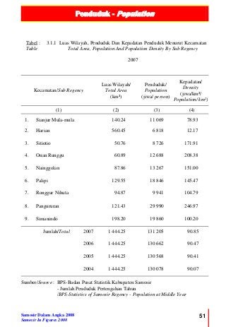 Penduduk - Population
Samosir Dalam Angka 2008
Samosir In Figures 2008
51
Tabel :
Table
3.1.1 Luas Wilayah, Penduduk Dan Kepadatan Penduduk Menurut Kecamatan
Total Area, Population And Population Density By Sub Regency
2007
Kecamatan/Sub Regency
Luas Wilayah/
Total Area
(km²)
Penduduk/
Population
(jiwa/ person)
Kepadatan/
Density
(jiwa/km²/
Population/ km²)
(1) (2) (3) (4)
1. Sianjur Mula-mula 140.24 11 069 78.93
2. Harian 560.45 6 818 12.17
3. Sitiotio 50.76 8 726 171.91
4. Onan Runggu 60.89 12 688 208.38
5. Nainggolan 87.86 13 267 151.00
6. Palipi 129.55 18 846 145.47
7. Ronggur Nihuta 94.87 9 941 104.79
8. Pangururan 121.43 29 990 246.97
9. Simanindo 198.20 19 860 100.20
Jumlah/Total 2007 1 444.25 131 205 90.85
2006 1 444.25 130 662 90.47
2005 1 444.25 130 568 90.41
2004 1 444.25 130 078 90.07
Sumber/Source : BPS-Badan Pusat Statistik Kabupaten Samosir
- Jumlah Penduduk Pertengahan Tahun
/BPS-Statistics of Samosir Regency - Population at Middle Year
 
