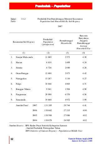 Penduduk - Population
52 Samosir Dalam Angka 2008
Samosir In Figures 2008
Tabel :
Table
3.1.2 Penduduk Dan Rumahtangga Menurut Kecamatan
Population And Households By Sub Regency
2007
Kecamatan/Sub Regency
Penduduk/
Population
(jiwa/person)
Rumahtangga/
Households
Rata-rata
Banyaknya
Anggota
Rumahtangga/
Average
Huosehold Size
(1) (2) (3) (4)
1. Sianjur Mula-mula 11 069 2 573 4.30
2. Harian 6 818 1 609 4.24
3. Sitiotio 8 726 2 040 4.28
4. Onan Runggu 12 688 2 873 4.42
5. Nainggolan 13 267 3 110 4.27
6. Palipi 18 846 4 003 4.71
7. Ronggur Nihuta 9 941 1 994 4.98
8. Pangururan 29 990 6 570 4.56
9. Simanindo 19 860 4 972 3.99
Jumlah/Total 2007 131 205 29 744 4.41
2006 130 662 27 215 4.80
2005 130 568 27 086 4.82
2004 130 078 26 985 4.82
Sumber/Source : BPS-Badan Pusat Statistik Kabupaten Samosir
- Jumlah Penduduk Pertengahan Tahun
/BPS-Statistics of Samosir Regency - Population at Middle Year
 