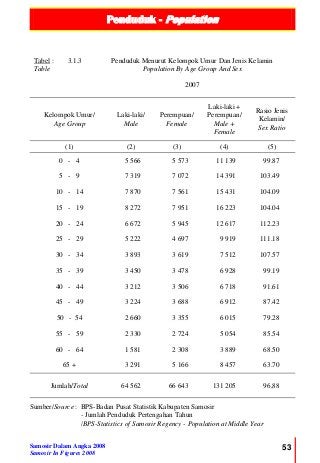 Penduduk - Population
Samosir Dalam Angka 2008
Samosir In Figures 2008
53
Tabel :
Table
3.1.3 Penduduk Menurut Kelompok Umur Dan Jenis Kelamin
Population By Age Group And Sex
2007
Kelompok Umur/
Age Group
Laki-laki/
Male
Perempuan/
Female
Laki-laki +
Perempuan/
Male +
Female
Rasio Jenis
Kelamin/
Sex Ratio
(1) (2) (3) (4) (5)
0 - 4 5 566 5 573 11 139 99.87
5 - 9 7 319 7 072 14 391 103.49
10 - 14 7 870 7 561 15 431 104.09
15 - 19 8 272 7 951 16 223 104.04
20 - 24 6 672 5 945 12 617 112.23
25 - 29 5 222 4 697 9 919 111.18
30 - 34 3 893 3 619 7 512 107.57
35 - 39 3 450 3 478 6 928 99.19
40 - 44 3 212 3 506 6 718 91.61
45 - 49 3 224 3 688 6 912 87.42
50 - 54 2 660 3 355 6 015 79.28
55 - 59 2 330 2 724 5 054 85.54
60 - 64 1 581 2 308 3 889 68.50
65 + 3 291 5 166 8 457 63.70
Jumlah/Total 64 562 66 643 131 205 96,88
Sumber/Source : BPS-Badan Pusat Statistik Kabupaten Samosir
- Jumlah Penduduk Pertengahan Tahun
/BPS-Statistics of Samosir Regency - Population at Middle Year
 