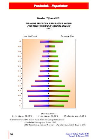Penduduk - Population
54 Samosir Dalam Angka 2008
Samosir In Figures 2008
Gambar/Figures 3.2 :
PIRAMIDA PENDUDUK KABUPATEN SAMOSIR
POPULATION PYRAMID OF SAMOSIR REGENCY
2007
Distribusi Umur :
0 - 14 tahun = 31,22 % 15 - 64 tahun = 62,34 % 65 tahun ke atas = 6,45 %
Sumber/Source : BPS-Badan Pusat Statistik Kabupaten Samosir
- Penduduk Pertengahan Tahun 2007
/BPS-Statistics of Samosir Regency - Population at Middle Year of 2007
Laki-Laki/Female Perempuan/Male
0-4
5-9
10-14
15-19
20-24
25-29
30-34
35-39
40-44
45-49
50-54
55-59
60-64
+65
 