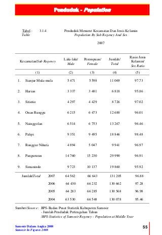 Penduduk - Population
Samosir Dalam Angka 2008
Samosir In Figures 2008
55
Tabel :
Table
3.1.4 Penduduk Menurut Kecamatan Dan Jenis Kelamin
Population By Sub Regency And Sex
2007
Kecamatan/Sub Regency
Laki-laki/
Male
Perempuan/
Female
Jumlah/
Total
Rasio Jenis
Kelamin/
Sex Ratio
(1) (2) (3) (4) (5)
1. Sianjur Mula-mula 5 471 5 598 11 069 97.73
2. Harian 3 337 3 481 6 818 95.86
3. Sitiotio 4 297 4 429 8 726 97.02
4. Onan Runggu 6 215 6 473 12 688 96.01
5. Nainggolan 6 514 6 753 13 267 96.46
6. Palipi 9 351 9 495 18 846 98.48
7. Ronggur Nihuta 4 894 5 047 9 941 96.97
8. Pangururan 14 760 15 230 29 990 96.91
9. Simanindo 9 723 10 137 19 860 95.92
Jumlah/Total 2007 64 562 66 643 131 205 96.88
2006 64 430 66 232 130 662 97.28
2005 64 283 66 285 130 568 96.98
2004 63 530 66 548 130 078 95.46
Sumber/Source : BPS-Badan Pusat Statistik Kabupaten Samosir
- Jumlah Penduduk Pertengahan Tahun
/BPS-Statistics of Samosir Regency - Population at Middle Year
 