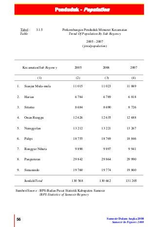 Penduduk - Population
56 Samosir Dalam Angka 2008
Samosir In Figures 2008
Tabel :
Table
3.1.5 Perkembangan Penduduk Menurut Kecamatan
Trend Of Population By Sub Regency
2005 - 2007
(jiwa/population)
Kecamatan/Sub Regency 2005 2006 2007
(1) (2) (3) (4)
1. Sianjur Mula-mula 11 015 11 023 11 069
2. Harian 6 784 6 789 6 818
3. Sitiotio 8 684 8 690 8 726
4. Onan Runggu 12 626 12 635 12 688
5. Nainggolan 13 212 13 221 13 267
6. Palipi 18 755 18 769 18 846
7. Ronggur Nihuta 9 890 9 897 9 941
8. Pangururan 29 842 29 864 29 990
9. Simanindo 19 760 19 774 19 860
Jumlah/Total 130 568 130 662 131 205
Sumber/Source : BPS-Badan Pusat Statistik Kabupaten Samosir
/BPS-Statistics of Samosir Regency
 