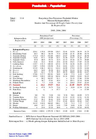 Penduduk - Population
Samosir Dalam Angka 2008
Samosir In Figures 2008
57
Tabel :
Table
3.1.6 Banyaknya Dan Persentase Penduduk Miskin
Menurut Kabupaten/Kota
Number And Percentage Of People Under Poverty Line
By Regency/City
2003, 2004, 2006
Kabupaten/Kota
Regency/City
Banyaknya/Total
(000 jiwa/person)
Persentase
/Percentage (%)
2003 2004 2006 2007 2003 2004 2006 2007
(1) (2) (3) (4) (5) (6) (7) (8) (9)
Kabupaten/Regency
1. N i a s 226.1 135.8 159.98 139.3 32.41 31.58 36.19 31.75
2. Mandailing Natal 85.3 80.2 84.39 77.4 23.08 21.31 20.40 18.74
3. Tapanuli Selatan 173.4 135.5 152.05 128.4 22.67 22.08 24.17 20.30
4. Tapanuli Tengah 85.8 87.1 93.09 83.1 31.50 31.47 31.26 27.47
5. Tapanuli Utara 87.0 48.9 55.72 52.4 21.33 19.16 21.73 20.06
6. Toba Samosir 62.6 32.2 30.18 25.6 21.92 19.21 17.85 15.28
7. Labuhan Batu 143.7 131.3 140.18 123.4 15.78 14.16 14.20 12.33
8. A s a h a n 144.7 129.6 138.94 91.8 14.61 12.91 13.38 13.17
9. Simalungun 153.5 146.3 163.11 124.4 18.99 17.94 19.39 14.84
10. D a i r i 66.3 54.6 59.30 42.2 22.89 21.16 22.16 15.82
11. K a r o 62.5 62.1 71.79 50.5 20.35 20.00 20.96 14.47
12. Deli Serdang 170.6 117.7 102.81 94.8 8.30 7.72 6.29 5.67
13. Langkat 199.5 189.2 199.24 185.8 21.21 19.89 19.65 18.23
14. Nias Selatan x 90.2 102.07 91.1 x 32.15 37.66 33.84
15. Humbang Hasundutan x 30.7 33.81 28.4 x 20.11 22.14 18.84
16. Pakpak Barat x 7.7 8.24 8.6 x 22.62 23.67 22.42
17. Samosir x 26.2 39.97 36.1 x 21.89 30.59 27.76
18. Serdang Bedagai x 47.8 74.71 72.6 x 8.20 12.34 11.84
19. Batu-Bara x x x 67.7 x x x 17.89
Kota/City
20. Sibolga 8.0 7.8 9.28 9.0 9.34 9.01 10.09 9.73
21. Tanjung Balai 19.1 18.6 19.58 18.2 13.19 12.53 12.51 11.52
22. Pematang Siantar 27.2 26.2 28.41 22.0 12.14 11.55 12.07 9.46
23. Tebing Tinggi 14.6 13.5 14.37 13.4 11.01 10.10 10.42 9.67
24. Medan 143.5 142.6 160.65 148.1 7.25 7.13 7.77 7.17
25. Binjai 16.0 14.7 15.59 14.0 7.05 6.40 6.38 5.72
26. Padang Sidempuan x 23.6 22.22 20.0 x 13.65 12.22 10.92
Sumatera Utara 1 889.4 1 800.1 1 979.70 1 768.5 15.89 14.93 15.66 13.90
Sumber/Source :
Keterangan/Note :
BPS-Survei Sosial Ekonomi Nasional (SUSENAS) 2003-2006
/BPS-National Socio Economic Survey 2003-2006
x) Masih gabung dengan Kabupaten Induk/Include in Main Regency
 