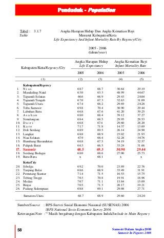 Penduduk - Population
58 Samosir Dalam Angka 2008
Samosir In Figures 2008
Tabel :
Table
3.1.7 Angka Harapan Hidup Dan Angka Kematian Bayi
Menurut Kabupaten/Kota
Life Expectancy And Infant Mortality Rate By Regency/City
2005 - 2006
(tahun/year)
Kabupaten/Kota/Regency/City
Angka Harapan Hidup
Life Expectancy
Angka Kematian Bayi
Infant Mortality Rate
2005 2006 2005 2006
(1) (2) (3) (4) (5)
Kabupaten/Regency
1. N i a s 68.7 68.7 30.64 29.19
2. Mandailing Natal 63.0 63.3 48.99 46.67
3. Tapanuli Selatan 66.6 66.9 29.43 28.04
4. Tapanuli Tengah 67.0 67.3 32.63 31.09
5. Tapanuli Utara 67.4 68.2 29.69 28.28
6. Toba Samosir 69.8 70.4 30.90 29.44
7. Labuhan Batu 66.8 67.6 41.20 39.25
8. A s a h a n 68.0 68.4 39.12 37.27
9. Simalungun 68.4 68.5 29.95 28.53
10. D a i r i 66.8 67.4 29.60 28.20
11. K a r o 71.7 71.8 14.37 13.69
12. Deli Serdang 68.9 69.5 26.14 24.90
13. Langkat 68.8 68.9 23.02 21.93
14. Nias Selatan 67.9 68.4 32.28 30.76
15. Humbang Hasundutan 66.8 67.5 34.19 32.57
16. Pakpak Barat 66.3 66.5 33.24 31.66
17. Samosir 68.5 69.3 30.90 29.44
18. Serdang Bedagai 68.0 68.6 27.00 25.73
19. Batu-Bara x 68.1 x x
Kota/City
20. Sibolga 69.2 70.0 23.89 22.76
21. Tanjung Balai 68.6 68.9 33.49 31.91
22. Pematang Siantar 71.4 71.5 16.53 15.75
23. Tebing Tinggi 70.3 70.8 19.91 18.96
24. Medan 70.7 71.1 15.84 15.09
25. Binjai 70.5 71.3 20.17 19.21
26. Padang Sidempuan 68.8 69.1 29.08 27.71
Sumatera Utara 68.7 68.9 29.60 28.20
Sumber/Source :
Keterangan/Note :
BPS-Survei Sosial Ekonomi Nasional (SUSENAS) 2006
/BPS-National Socio Economic Survey 2006
x)
Masih bergabung dengan Kabupaten Induk/Include in Main Regency
 