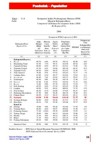 Penduduk - Population
Samosir Dalam Angka 2008
Samosir In Figures 2008
59
Tabel :
Table
3.1.8 Komponen Indeks Pembangunan Manusia (IPM)
Menurut Kabupaten/Kota
Component Of Human Development Index (HDI)
By Regency/City
2006
Kabupaten/Kota
Regency/City
Komponen IPM/Component of HDI
Angka
Harapan
Hidup/
Life
Expectancy
(tahun/year)
Rata-rata
Lama
Sekolah/
Mean
Years of
Schooling
Angka
Melek
Huruf
/Literacy
Rate
(%)
Pengeluaran
perKapita/
AdjustedReal
per Capita
Expenditure
(Rp.000)
IPM/HDI
Peringkatdari
Total
Kabupaten/Kot
ase-Indonesia/
RankofAll
Regency/City
inIndonesia
(1) (2) (3) (4) (5) (6) (7)
Kabupaten/Regency
1. N i a s 68.70 6.40 89.45 592.41 66.80 348
2. Mandailing Natal 63.30 7.70 99.31 624.38 69.42 226
3. Tapanuli Selatan 66.90 8.90 99.74 625.12 72.46 96
4. Tapanuli Tengah 67.30 8.10 95.60 603.56 69.51 219
5. Tapanuli Utara 68.20 8.80 98.55 621.53 72.56 91
6. Toba Samosir 70.40 9.70 97.92 632.63 75.17 34
7. Labuhan Batu 67.60 8.30 98.37 624.25 72.03 112
8. A s a h a n 68.40 7.20 95.62 619.37 70.67 173
9. Simalungun 68.50 8.60 96.20 616.34 71.66 132
10. D a i r i 67.40 8.20 97.81 618.92 71.31 148
11. K a r o 71.80 8.90 97.39 610.35 73.52 73
12. Deli Serdang 69.50 8.80 97.42 623.65 73.20 77
13. Langkat 68.90 8.70 96.81 609.01 71.53 139
14. Nias Selatan 68.40 6.30 84.80 579.29 64.51 410
15. Humbang Hasundutan 67.50 8.60 98.20 602.38 70.48 185
16. Pakpak Barat 66.50 8.10 96.22 602.44 69.11 238
17. Samosir 69.30 9.50 96.60 614.91 72.75 85
18. Serdang Bedagai 68.60 8.60 96.40 613.57 71.55 136
19. Batu-Bara 68.10 7.20 95.20 618.80 70.37 189
Kota/City
20. Sibolga 70.00 9.50 99.20 614.66 73.70 69
21. Tanjung Balai 68.90 8.60 98.97 608.62 71.90 121
22. Pematang Siantar 71.50 10.80 99.39 620.00 75.95 21
23. Tebing Tinggi 70.80 9.80 98.53 624.84 75.00 39
24. Medan 71.10 10.0 99.12 620.72 75.65 24
25. Binjai 71.30 9.80 99.17 623.24 75.30 32
26. Padang Sidempuan 69.10 9.80 99.60 616.02 73.61 71
Sumatera Utara 68.90 8.60 97.03 621.39 72.46 8
Sumber/Source : BPS-Survei Sosial Ekonomi Nasional (SUSENAS) 2006
/BPS-National Socio Economic Survey 2006
 