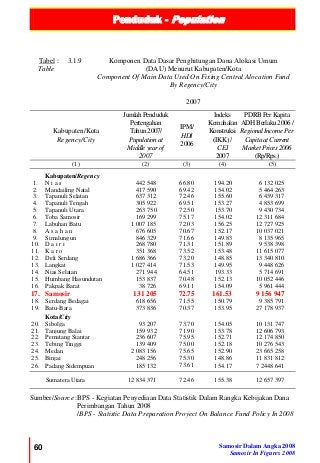 Penduduk - Population
60 Samosir Dalam Angka 2008
Samosir In Figures 2008
Tabel :
Table
3.1.9 Komponen Data Dasar Penghitungan Dana Alokasi Umum
(DAU) Menurut Kabupaten/Kota
Component Of Main Data Used On Fixing Central Alocation Fund
By Regency/City
2007
Kabupaten/Kota
Regency/City
JumlahPenduduk
Pertengahan
Tahun2007/
Pupulationat
Middleyearof
2007
IPM/
HDI
2006
Indeks
Kemahalan
Konstruksi
(IKK)/
CEI
2007
PDRBPerKapita
ADHBerlaku2006/
RegionalIncomePer
CapitaatCurrent
MarketPrices2006
(Rp/Rps.)
(1) (2) (3) (4) (5)
Kabupaten/Regency
1. N i a s 442 548 66.80 194.20 6 132 025
2. Mandailing Natal 417 590 69.42 154.02 5 464 263
3. Tapanuli Selatan 637 312 72.46 155.60 6 459 317
4. Tapanuli Tengah 305 922 69.51 153.27 4 853 699
5. Tapanuli Utara 263 750 72.50 153.70 9 430 734
6. Toba Samosir 169 299 75.17 154.02 12 311 684
7. Labuhan Batu 1 007 185 72.03 156.25 12 727 925
8. A s a h a n 676 605 70.67 152.17 10 037 021
9. Simalungun 846 329 71.66 149.83 8 135 965
10. D a i r i 268 780 71.31 151.89 9 538 398
11. K a r o 351 368 73.52 153.48 11 615 077
12. Deli Serdang 1 686 366 73.20 148.85 13 340 810
13. Langkat 1 027 414 71.53 149.95 9 448 626
14. Nias Selatan 271 944 64.51 193.33 5 714 691
15. Humbang Hasundutan 153 837 70.48 152.13 10 052 446
16. Pakpak Barat 38 726 69.11 154.09 5 961 444
17. Samosir 131 205 72.75 161.53 9 156 947
18. Serdang Bedagai 618 656 71.55 150.79 9 385 791
19. Batu-Bara 373 836 70.37 153.95 27 178 937
Kota/City
20. Sibolga 93 207 73.70 154.05 10 131 747
21. Tanjung Balai 159 932 71.90 153.78 12 606 793
22. Pematang Siantar 236 607 75.95 152.71 12 174 850
23. Tebing Tinggi 139 409 75.00 152.18 10 276 543
24. Medan 2 083 156 75.65 152.90 23 665 258
25. Binjai 248 256 75.30 148.86 11 831 812
26. Padang Sidempuan 185 132 73.61 154.17 7 2448 641
Sumatera Utara 12 834 371 72.46 155.38 12 657 397
Sumber/Source :BPS - Kegiatan Penyediaan Data Statistik Dalam Rangka Kebijakan Dana
Perimbangan Tahun 2008
/BPS - Statistic Data Preparation Proyect On Balance Fund Policy In 2008
 