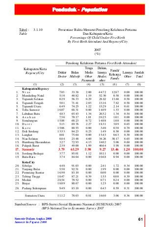 Penduduk - Population
Samosir Dalam Angka 2008
Samosir In Figures 2008
61
Tabel :
Table
3.1.10 Persentase Balita Menurut Penolong Kelahiran Pertama
Dan Kabupaten/Kota
Percentage Of Child Under-Five Birth
By First Birth Attendant And Regency/City
2007
(%)
Kabupaten/Kota
Regency/City
Penolong Kelahiran Pertama First Birth Attendant
Dokter
Doctor
Bidan
Midwife
Tenga
Medis
Other
Paramedic
Dukun,
lainnya
Healer,
other
Famili/
Keluarga
Family
Lainnya
Other
Jumlah
Total
(1) (2) (3) (4) (5) (6) (7) (8)
Kabupaten/Regency
1. N i a s 7.03 33.38 2.00 44.72 12.87 0.00 100.00
2. Mandailing Natal 5.10 40.82 1.19 52.30 0.58 0.00 100.00
3. Tapanuli Selatan 0.29 56.33 0.29 28.82 13.68 0.58 100.00
4. Tapanuli Tengah 5.01 71.41 2.03 13.16 7.82 0.58 100.00
5. Tapanuli Utara 6.49 74.25 1.22 15.29 2.14 0.61 100.00
6. Toba Samosir 16.07 68.31 0.00 14.09 1.53 0.00 100.00
7. Labuhan Batu 4.83 65.43 1.34 26.52 1.34 0.54 100.00
8. A s a h a n 7.56 70.17 1.01 20.25 1.01 0.00 100.00
9. Simalungun 15.88 68.23 0.72 14.08 1.08 0.00 100.00
10. D a i r i 5.13 69.76 2.27 18.31 3.89 0.65 100.00
11. K a r o 15.06 80.55 0.00 3.40 0.30 0.70 100.00
12. Deli Serdang 13.53 84.23 0.25 1.49 0.50 0.00 100.00
13. Langkat 8.01 75.64 0.00 15.43 0.63 0.30 100.00
14. Nias Selatan 0.84 23.48 4.60 34.26 30.17 6.65 100.00
15. Humbang Hasundutan 3.27 72.93 4.13 14.02 5.06 0.60 100.00
16. Pakpak Barat 2.39 49.00 1.99 40.64 5.98 0.00 100.00
17. Samosir 3.79 65.29 5.98 9.27 13.46 1.20 100.00
18. Serdang Bedagai 3.77 85.01 1.12 10.11 0.00 0.00 100.00
19. Batu-Bara 3.74 84.64 0.00 10.68 0.94 0.00 100.00
Kota/City
20. Sibolga 4.48 91.03 0.00 2.41 1.72 0.34 100.00
21. Tanjung Balai 5.50 92.51 0.00 1.99 0.00 0.00 100.00
22. Pematang Siantar 16.90 83.10 0.00 0.00 0.00 0.00 100.00
23. Tebing Tinggi 10.47 87.21 0.39 1.55 0.00 0.39 100.00
24. Medan 28.54 70.52 0.00 0.71 0.24 0.00 100.00
25. Binjai 18.09 80.67 0.00 1.25 0.00 0.00 100.00
26. Padang Sidempuan 9.49 83.18 0.00 6.43 0.59 0.31 100.00
Sumatera Utara 11.12 70.03 0.81 14.60 3.06 0.36 100.00
Sumber/Source : BPS-Survei Sosial Ekonomi Nasional (SUSENAS) 2007
/BPS-National Socio Economic Survey 2007
 