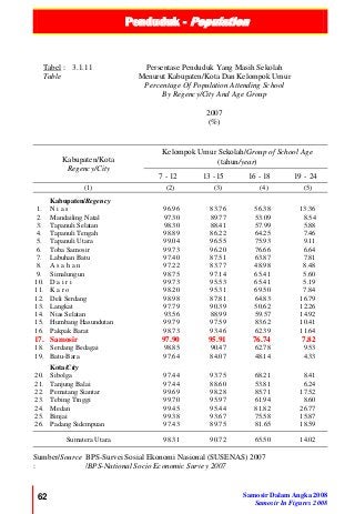 Penduduk - Population
62 Samosir Dalam Angka 2008
Samosir In Figures 2008
Tabel :
Table
3.1.11 Persentase Penduduk Yang Masih Sekolah
Menurut Kabupaten/Kota Dan Kelompok Umur
Percentage Of Population Attending School
By Regency/City And Age Group
2007
(%)
Kabupaten/Kota
Regency/City
Kelompok Umur Sekolah/Group of School Age
(tahun/year)
7 -12 13 -15 16 -18 19 - 24
(1) (2) (3) (4) (5)
Kabupaten/Regency
1. N i a s 96.96 83.76 56.38 13.36
2. Mandailing Natal 97.30 89.77 53.09 8.54
3. Tapanuli Selatan 98.30 88.41 57.99 5.88
4. Tapanuli Tengah 98.89 86.22 64.25 7.46
5. Tapanuli Utara 99.04 96.55 75.93 9.11
6. Toba Samosir 99.73 96.20 76.66 6.64
7. Labuhan Batu 97.40 87.51 63.87 7.81
8. A s a h a n 97.22 83.77 48.98 8.48
9. Simalungun 98.75 97.14 65.41 5.60
10. D a i r i 99.73 95.53 65.41 5.19
11. K a r o 98.20 95.31 69.50 7.84
12. Deli Serdang 98.98 87.81 64.83 16.79
13. Langkat 97.79 90.39 50.62 12.26
14. Nias Selatan 93.56 88.99 59.57 14.92
15. Humbang Hasundutan 99.79 97.59 83.62 10.41
16. Pakpak Barat 98.73 93.46 62.39 11.64
17. Samosir 97.90 95.91 76.74 7.82
18. Serdang Bedagai 98.85 90.47 62.78 9.53
19. Batu-Bara 97.64 84.07 48.14 4.33
Kota/City
20. Sibolga 97.44 93.75 68.21 8.41
21. Tanjung Balai 97.44 88.60 53.81 6.24
22. Pematang Siantar 99.69 98.28 85.71 17.52
23. Tebing Tinggi 99.70 95.97 61.94 8.60
24. Medan 99.45 95.44 81.82 26.77
25. Binjai 99.38 93.67 75.58 15.87
26. Padang Sidempuan 97.43 89.75 81.65 18.59
Sumatera Utara 98.31 90.72 65.50 14.02
Sumber/Source
:
BPS-Survei Sosial Ekonomi Nasional (SUSENAS) 2007
/BPS-National Socio Economic Survey 2007
 
