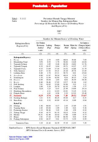 Penduduk - Population
Samosir Dalam Angka 2008
Samosir In Figures 2008
63
Tabel :
Table
3.1.12 Persentase Rumah Tangga Menurut
Sumber Air Minum Dan Kabupaten/Kota
Percentage Of Household By Source Of Drinking Water
And Regency/City
2007
(%)
Kabupaten/Kota
Regency/City
Sumber Air Minum/Source`of Drinking Water
Air Dalam
Kemasan
bottled
water
Ledeng
/Pipe
Pompa
/Pump
Sumur
/Well
MataAir
/Spring
Airlainnya
(Sungai,hujan)
/Others(River,
rain)
(1) (2) (3) (4) (5) (6) (7)
Kabupaten/Regency
1. N i a s 0.55 2.35 4.69 46.04 38.68 7.69
2. Mandailing Natal 0.70 0.55 1.70 58.02 16.20 22.84
3. Tapanuli Selatan 0.15 1.05 0.48 60.54 26.02 11.76
4. Tapanuli Tengah 0.32 24.47 0.64 29.71 42.27 2.57
5. Tapanuli Utara 0.15 13.69 17.18 14.52 42.68 11.79
6. Toba Samosir 0.47 11.92 19.21 25.18 29.76 13.45
7. Labuhan Batu 0.40 1.74 23.11 50.72 0.41 23.64
8. A s a h a n 0.88 11.87 30.24 49.10 0.78 7.13
9. Simalungun 1.35 11.94 42.05 9.26 30.15 5.24
10. D a i r i 0.49 16.84 2.65 6.86 36.59 36.58
11. K a r o 0.46 36.46 17.85 12.57 31.04 1.62
12. Deli Serdang 7.01 18.82 12.88 54.96 5.22 1.11
13. Langkat 2.09 5.24 24.79 62.55 1.56 3.77
14. Nias Selatan 0.20 3.23 0.47 21.99 54.99 19.14
15. Humbang Hasundutan - 4.11 12.03 22.01 51.25 11.01
16. Pakpak Barat - 4.81 0.96 5.52 63.22 25.48
17. Samosir 0.29 5.76 6.14 7.20 29.52 51.07
18. Serdang Bedagai 1.11 0.31 48.25 45.84 4.17 0.31
19. Batu-Bara 0.61 9.52 45.89 43.14 0.00 0.84
Kota/City
20. Sibolga 1.56 80.04 0.17 2.43 13.89 1.91
21. Tanjung Balai 2.45 85.04 1.09 1.89 0.16 9.36
22. Pematang Siantar 1.15 90.46 3.45 2.46 2.30 0.16
23. Tebing Tinggi 0.16 18.75 61.35 19.25 0.16 0.32
24. Medan 10.31 61.46 10.42 17.08 0.00 0.73
25. Binjai 1.81 17.10 13.50 66.94 0.16 0.49
26. Padang Sidempuan 0.92 26.57 9.61 53.73 8.59 0.59
Sumatera Utara 3.19 21.42 18.39 37.19 12.53 7.29
Sumber/Source : BPS-Survei Sosial Ekonomi Nasional (SUSENAS) 2007
/BPS-National Socio Economic Survey 2007
 