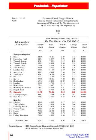 Penduduk - Population
64 Samosir Dalam Angka 2008
Samosir In Figures 2008
Tabel :
Table
3.1.13 Persentase Rumah Tangga Menurut
Dinding Rumah Terluas Dan Kabupaten/Kota
Percentage Of Household By The Most Material
Of the Wall Made Of And Regency/City
2007
(%)
Kabupaten/Kota
Regency/City
Jenis Dinding Rumah Yang Terluas/
The Most Material of the Wall Made of
Tembok
/Brick
Kayu
/Wood
Bambu
/Bamboo
Lainnya
/Others
Jumlah
/Total
(1) (2) (3) (4) (5) (6)
Kabupaten/Regency
1. N i a s 21.09 76.21 2.27 0.43 100.00
2. Mandailing Natal 22.91 68.94 7.95 0.20 100.00
3. Tapanuli Selatan 23.11 72.50 3.19 1.20 100.00
4. Tapanuli Tengah 32.03 66.84 0.80 0.32 100.00
5. Tapanuli Utara 14.06 85.00 0.47 0.46 100.00
6. Toba Samosir 24.00 74.76 1.09 0.16 100.00
7. Labuhan Batu 34.56 61.63 2.59 1.22 100.00
8. A s a h a n 49.03 44.96 5.38 0.64 100.00
9. Simalungun 42.42 50.08 6.95 0.55 100.00
10. D a i r i 20.77 75.56 3.34 0.33 100.00
11. K a r o 34.38 60.16 4.40 1.06 100.00
12. Deli Serdang 65.43 22.64 11.09 0.84 100.00
13. Langkat 38.68 47.65 13.15 0.52 100.00
14. Nias Selatan 38.81 59.93 1.11 0.16 100.00
15. Humbang Hasundutan 15.33 82.49 1.41 0.78 100.00
16. Pakpak Barat 7.21 87.74 5.05 0.00 100.00
17. Samosir 22.92 76.16 0.32 0.61 100.00
18. Serdang Bedagai 55.53 28.88 14.97 0.62 100.00
19. Batu-Bara 53.53 33.26 9.85 3.36 100.00
Kota/City
20. Sibolga 49.48 49.65 0.17 0.69 100.00
21. Tanjung Balai 40.64 58.33 1.03 0.00 100.00
22. Pematang Siantar 68.26 30.26 0.49 0.99 100.00
23. Tebing Tinggi 63.16 27.47 8.06 1.32 100.00
24. Medan 75.52 22.40 1.88 0.21 100.00
25. Binjai 72.19 19.58 7.74 0.49 100.00
26. Padang Sidempuan 54.16 44.89 0.00 0.95 100.00
Sumatera Utara 47.91 45.43 5.96 0.70 100.00
Sumber/Source : BPS-Survei Sosial Ekonomi Nasional (SUSENAS) 2007
/BPS-National Socio Economic Survey 2007
 