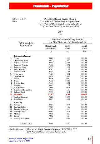Penduduk - Population
Samosir Dalam Angka 2008
Samosir In Figures 2008
65
Tabel :
Table
3.1.14 Persentase Rumah Tangga Menurut
Lantai Rumah Terluas Dan Kabupaten/Kota
Percentage Of Household By The Most Material
Of The Floor Made Of And Regency/City
2007
(%)
Kabupaten/Kota
Regency/City
Jenis Lantai Rumah Yang Terluas/
The Most Material of the Floorl Made of
Bukan Tanah
/Non-Earth
Tanah
/Earth
Jumlah
/Total
(1) (2) (3) (4)
Kabupaten/Regency
1. N i a s 84.06 15.94 100.00
2. Mandailing Natal 94.15 5.85 100.00
3. Tapanuli Selatan 94.89 5.11 100.00
4. Tapanuli Tengah 96.38 3.62 100.00
5. Tapanuli Utara 97.33 2.67 100.00
6. Toba Samosir 97.03 2.97 100.00
7. Labuhan Batu 92.49 7.51 100.00
8. A s a h a n 95.29 4.71 100.00
9. Simalungun 93.54 6.46 100.00
10. D a i r i 93.84 6.16 100.00
11. K a r o 96.32 3.68 100.00
12. Deli Serdang 96.39 3.61 100.00
13. Langkat 88.69 11.31 100.00
14. Nias Selatan 80.05 19.95 100.00
15. Humbang Hasundutan 98.13 1.87 100.00
16. Pakpak Barat 95.19 4.81 100.00
17. Samosir 93.52 6.48 100.00
18. Serdang Bedagai 96.25 3.75 100.00
19. Batu-Bara 96.23 3.77 100.00
Kota/City
20. Sibolga 97.57 2.43 100.00
21. Tanjung Balai 98.23 1.77 100.00
22. Pematang Siantar 97.20 2.80 100.00
23. Tebing Tinggi 97.04 2.96 100.00
24. Medan 97.71 2.29 100.00
25. Binjai 98.02 1.98 100.00
26. Padang Sidempuan 93.57 6.43 100.00
Sumatera Utara 94.61 5.39 100.00
Sumber/Source : BPS-Survei Sosial Ekonomi Nasional (SUSENAS) 2007
/BPS-National Socio Economic Survey 2007
 