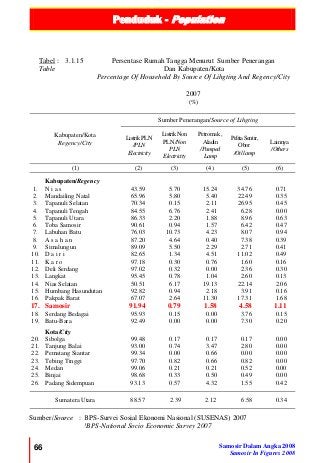 Penduduk - Population
66 Samosir Dalam Angka 2008
Samosir In Figures 2008
Tabel :
Table
3.1.15 Persentase Rumah Tangga Menurut Sumber Penerangan
Dan Kabupaten/Kota
Percentage Of Household By Source Of Lihgting And Regency/City
2007
(%)
Kabupaten/Kota
Regency/City
Sumber Penerangan/Source of Lihgting
ListrikPLN
/PLN
Electricity
ListrikNon
PLN/Non
PLN
Electricity
Petromak,
Aladin
/Pumped
Lamp
PelitaSentir,
Obor
/Oillamp
Lainnya
/Others
(1) (2) (3) (4) (5) (6)
Kabupaten/Regency
1. N i a s 43.59 5.70 15.24 34.76 0.71
2. Mandailing Natal 65.96 5.80 5.40 22.49 0.35
3. Tapanuli Selatan 70.34 0.15 2.11 26.95 0.45
4. Tapanuli Tengah 84.55 6.76 2.41 6.28 0.00
5. Tapanuli Utara 86.33 2.20 1.88 8.96 0.63
6. Toba Samosir 90.61 0.94 1.57 6.42 0.47
7. Labuhan Batu 76.03 10.73 4.23 8.07 0.94
8. A s a h a n 87.20 4.64 0.40 7.38 0.39
9. Simalungun 89.09 5.50 2.29 2.71 0.41
10. D a i r i 82.65 1.34 4.51 11.02 0.49
11. K a r o 97.18 0.30 0.76 1.60 0.16
12. Deli Serdang 97.02 0.32 0.00 2.36 0.30
13. Langkat 95.45 0.78 1.04 2.60 0.13
14. Nias Selatan 50.51 6.17 19.13 22.14 2.06
15. Humbang Hasundutan 92.82 0.94 2.18 3.91 0.16
16. Pakpak Barat 67.07 2.64 11.30 17.31 1.68
17. Samosir 91.94 0.79 1.58 4.58 1.11
18. Serdang Bedagai 95.93 0.15 0.00 3.76 0.15
19. Batu-Bara 92.49 0.00 0.00 7.30 0.20
Kota/City
20. Sibolga 99.48 0.17 0.17 0.17 0.00
21. Tanjung Balai 93.00 0.74 3.47 2.80 0.00
22. Pematang Siantar 99.34 0.00 0.66 0.00 0.00
23. Tebing Tinggi 97.70 0.82 0.66 0.82 0.00
24. Medan 99.06 0.21 0.21 0.52 0.00
25. Binjai 98.68 0.33 0.50 0.49 0.00
26. Padang Sidempuan 93.13 0.57 4.32 1.55 0.42
Sumatera Utara 88.57 2.39 2.12 6.58 0.34
Sumber/Source : BPS-Survei Sosial Ekonomi Nasional (SUSENAS) 2007
/BPS-National Socio Economic Survey 2007
 