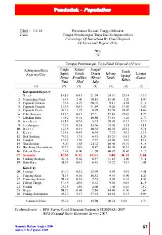 Penduduk - Population
Samosir Dalam Angka 2008
Samosir In Figures 2008
67
Tabel :
Table
3.1.16 Persentase Rumah Tangga Menurut
Tempat Pembuangan Tinja Dan Kabupaten/Kota
Percentage Of Household By Final Disposal
Of Feces And Regency/City
2007
(%)
Kabupaten/Kota
Regency/City
Tempat Pembuangan Tinja/Final Disposal of Feces
Tangki
Septik
/Septic
Tank
Kolam/
Sawah
/Pond/Rice
Filed
Sungai/
Danau
/Rivers/
Lake
Lobang
Tanah
Tanah
lapang/
Kebun
Lainnya
/Others
(1) (2) (3) (4) (5) (6) (7)
Kabupaten/Regency
1. N i a s 14.17 0.43 21.59 24.91 25.34 13.57
2. Mandailing Natal 8.45 2.40 70.15 15.90 1.20 1.90
3. Tapanuli Selatan 13.64 4.27 60.05 9.11 4.81 8.12
4. Tapanuli Tengah 26.53 0.83 41.89 9.26 17.89 3.59
5. Tapanuli Utara 37.59 1.72 8.79 15.38 24.83 11.69
6. Toba Samosir 44.65 0.62 12.51 17.16 23.80 1.25
7. Labuhan Batu 44.52 0.41 10.50 37.64 4.24 2.70
8. A s a h a n 47.17 0.26 5.63 38.88 0.53 7.53
9. Simalungun 36.76 0.54 13.66 33.58 1.34 14.11
10. D a i r i 42.75 0.33 10.32 16.05 22.52 8.01
11. K a r o 67.48 0.49 6.64 7.73 5.02 12.64
12. Deli Serdang 74.52 1.75 6.43 15.23 0.82 1.25
13. Langkat 43.27 1.70 7.67 43.20 2.60 1.57
14. Nias Selatan 8.30 1.85 21.02 16.46 34.19 18.18
15. Humbang Hasundutan 35.65 1.88 8.42 16.08 36.55 1.42
16. Pakpak Barat 15.87 0.00 1.68 40.87 39.42 2.16
17. Samosir 39.62 0.32 10.11 9.48 34.33 6.14
18. Serdang Bedagai 47.16 0.62 6.87 41.15 1.09 3.11
19. Batu-Bara 51.46 0.62 6.45 33.22 7.83 0.41
Kota/City
20. Sibolga 50.00 0.52 25.69 4.69 4.69 14.41
21. Tanjung Balai 71.63 0.16 16.52 9.43 0.96 1.29
22. Pematang Siantar 91.94 0.16 2.63 3.78 0.16 1.32
23. Tebing Tinggi 80.43 2.96 5.43 9.38 0.66 1.15
24. Medan 93.75 1.56 2.60 1.46 0.10 0.52
25. Binjai 81.72 0.49 2.14 14.48 0.50 0.66
26. Padang Sidempuan 28.70 5.17 37.44 12.62 0.13 15.94
Sumatera Utara 53.92 1.32 13.80 20.74 5.52 4.70
Sumber/Source : BPS-Survei Sosial Ekonomi Nasional (SUSENAS) 2007
/BPS-National Socio Economic Survey 2007
 