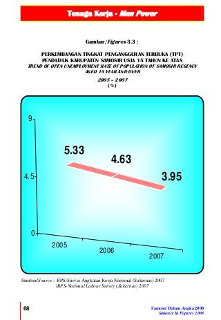 Tenaga Kerja - Man Power
68 Samosir Dalam Angka 2008
Samosir In Figures 2008
2005
2006
2007
5.33
4.63
3.95
0
4.5
9
Gambar/Figures 3.3 :
PERKEMBANGAN TINGKAT PENGANGGURAN TERBUKA (TPT)
PENDUDUK KABUPATEN SAMOSIR USIA 15 TAHUN KE ATAS
TREND OF OPEN UNEMPLOYMENT RATE OF POPULATION OF SAMOSIR REGENCY
AGED 15 YEAR AND OVER
2005 – 2007
(% )
Sumber/Source : BPS-Survei Angkatan Kerja Nasional (Sakernas) 2007
/BPS-National Labour Survey (Sakernas) 2007
 