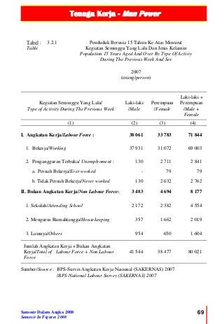 Tenaga Kerja - Man Power
Samosir Dalam Angka 2008
Samosir In Figures 2008
69
Tabel :
Table
3.2.1 Penduduk Berusia 15 Tahun Ke Atas Menurut
Kegiatan Seminggu Yang Lalu Dan Jenis Kelamin
Population 15 Years Aged And Over By Type Of Activiy
During The Previous Week And Sex
2007
(orang/person)
Kegiatan Seminggu Yang Lalu/
Type of Activity During The Previous Week
Laki-laki
/Male
Perempuan
/Female
Laki-laki +
Perempuan
/Male +
Female
(1) (2) (3) (4)
I. Angkatan Kerja/Labour Force : 38 061 33 783 71 844
1. Bekerja/Working 37 931 31 072 69 003
2. Pengangguran Terbuka/ Unemplyoment : 130 2 711 2 841
a. Pernah Bekerja/Ever worked - 79 79
b. Tidak Pernah Bekerja/Never worked 130 2 632 2 762
II. Bukan Angkatan Kerja/Non Labour Force: 3 483 4 694 8 177
1. Sekolah/Attending School 2 172 2 382 4 554
2. Mengurus Rumahtangga/Housekeeping 357 1 662 2 019
3. Lainnya/Others 954 650 1 604
Jumlah Angkatan Kerja + Bukan Angkatan
Kerja/Total of Labour Force + Non Labour
Force
41 544 38 477 80 021
Sumber/Source : BPS-Survei Angkatan Kerja Nasional (SAKERNAS) 2007
/BPS-National Labour Survey (SAKERNAS) 2007
 