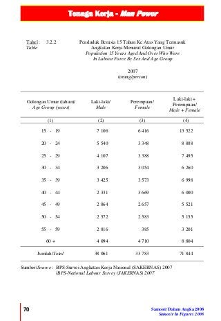 Tenaga Kerja - Man Power
70 Samosir Dalam Angka 2008
Samosir In Figures 2008
Tabel :
Table
3.2.2 Penduduk Berusia 15 Tahun Ke Atas Yang Termasuk
Angkatan Kerja Menurut Golongan Umur
Population 15 Years Aged And Over Who Were
In Labour Force By Sex And Age Group
2007
(orang/person)
Golongan Umur (tahun)/
Age Group (years)
Laki-laki/
Male
Perempuan/
Female
Laki-laki +
Perempuan/
Male + Female
(1) (2) (3) (4)
15 - 19 7 106 6 416 13 522
20 - 24 5 540 3 348 8 888
25 - 29 4 107 3 388 7 495
30 - 34 3 206 3 054 6 260
35 - 39 3 425 3 573 6 998
40 - 44 2 331 3 669 6 000
45 - 49 2 864 2 657 5 521
50 - 54 2 572 2 583 5 155
55 - 59 2 816 385 3 201
60 + 4 094 4 710 8 804
Jumlah/Total 38 061 33 783 71 844
Sumber/Source : BPS-Survei Angkatan Kerja Nasional (SAKERNAS) 2007
/BPS-National Labour Survey (SAKERNAS) 2007
 