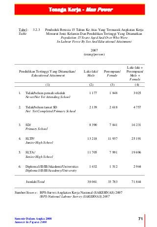 Tenaga Kerja - Man Power
Samosir Dalam Angka 2008
Samosir In Figures 2008
71
Tabel :
Table
3.2.3 Penduduk Berusia 15 Tahun Ke Atas Yang Termasuk Angkatan Kerja
Menurut Jenis Kelamin Dan Pendidikan Tertinggi Yang Ditamatkan
Population 15 Years Aged And Over Who Were
In Labour Force By Sex And Educational Attainment
2007
(orang/person)
Pendidikan Tertinggi Yang Ditamatkan/
Educational Attainment
Laki-laki/
Male
Perempuan/
Female
Laki-laki +
Perempuan/
Male +
Female
(1) (2) (3) (4)
1. Tidak/belum pernah sekolah
Never/Not Yet Attending School
1 177 1 848 3 025
2. Tidak/belum tamat SD
Not Yet Completed Primary School
2 139 2 618 4 757
3. SD/
Primary School
8 390 7 841 16 231
4. SLTP/
Junior High School
13 218 11 937 25 191
5. SLTA/
Senior High School
11 705 7 991 19 696
6. Diploma I/II/III/Akademi/Universitas
Diploma I/II/III/Academy/University
1 432 1 512 2 944
Jumlah/Total 38 061 33 783 71 844
Sumber/Source : BPS-Survei Angkatan Kerja Nasional (SAKERNAS) 2007
/BPS-National Labour Survey (SAKERNAS) 2007
 