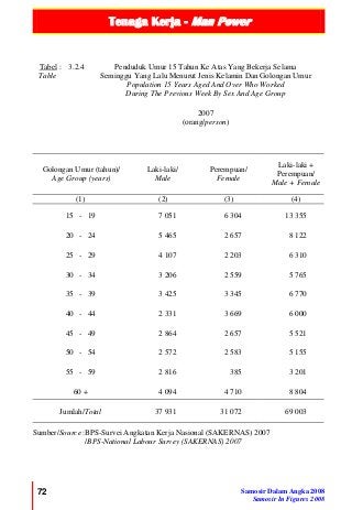 Tenaga Kerja - Man Power
72 Samosir Dalam Angka 2008
Samosir In Figures 2008
Tabel :
Table
3.2.4 Penduduk Umur 15 Tahun Ke Atas Yang Bekerja Selama
Seminggu Yang Lalu Menurut Jenis Kelamin Dan Golongan Umur
Population 15 Years Aged And Over Who Worked
During The Previous Week By Sex And Age Group
2007
(orang/person)
Golongan Umur (tahun)/
Age Group (years)
Laki-laki/
Male
Perempuan/
Female
Laki-laki +
Perempuan/
Male + Female
(1) (2) (3) (4)
15 - 19 7 051 6 304 13 355
20 - 24 5 465 2 657 8 122
25 - 29 4 107 2 203 6 310
30 - 34 3 206 2 559 5 765
35 - 39 3 425 3 345 6 770
40 - 44 2 331 3 669 6 000
45 - 49 2 864 2 657 5 521
50 - 54 2 572 2 583 5 155
55 - 59 2 816 385 3 201
60 + 4 094 4 710 8 804
Jumlah/Total 37 931 31 072 69 003
Sumber/Source :BPS-Survei Angkatan Kerja Nasional (SAKERNAS) 2007
/BPS-National Labour Survey (SAKERNAS) 2007
 