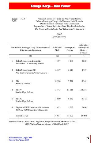 Tenaga Kerja - Man Power
Samosir Dalam Angka 2008
Samosir In Figures 2008
73
Tabel :
Table
3.2.5 Penduduk Umur 15 Tahun Ke Atas Yang Bekerja
Selama Seminggu Yang Lalu Menurut Jenis Kelamin
Dan Pendidikan Tertinggi Yang Ditamatkan
Population 15 Years Aged And Over Who Worked During
The Previous Week By Sex And Educational Attainment
2007
(orang/person)
Pendidikan Tertinggi Yang Ditamatkankan/
Educational Attainment
Laki-laki/
Male
Perempuan/
Female
Laki-laki +
Perempuan/
Male +
Female
(1) (2) (3) (4)
1. Tidak/belum pernah sekolah
Never/Not Yet Attending School
1 177 1 848 3 025
2. Tidak/belum tamat SD
Not Yet Completed Primary School
2 139 2 618 4 757
3. SD/
Primary School
8 390 7 571 15 961
4. SLTP/
Junior High School
13 143 11 111 24 254
5. SLTA/
Senior High School
11 650 6 662 18 312
6. Diploma I/II/III/Akademi/Universitas
Diploma I/II/III/Academy/University
1 432 1 262 2 694
Jumlah/Total 37 931 31 072 69 003
Sumber/Source : BPS-Survei Angkatan Kerja Nasional (SAKERNAS) 2007
/BPS-National Labour Survey (SAKERNAS) 2007
 