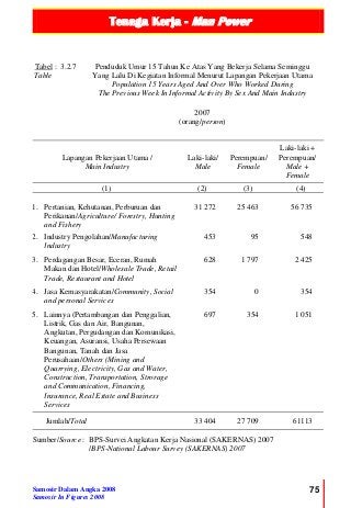 Tenaga Kerja - Man Power
Samosir Dalam Angka 2008
Samosir In Figures 2008
75
Tabel :
Table
3.2.7 Penduduk Umur 15 Tahun Ke Atas Yang Bekerja Selama Seminggu
Yang Lalu Di Kegiatan Informal Menurut Lapangan Pekerjaan Utama
Population 15 Years Aged And Over Who Worked During
The Previous Week In Informal Activity By Sex And Main Industry
2007
(orang/person)
Lapangan Pekerjaan Utama /
Main Industry
Laki-laki/
Male
Perempuan/
Female
Laki-laki +
Perempuan/
Male +
Female
(1) (2) (3) (4)
1. Pertanian, Kehutanan, Perburuan dan
Perikanan/Agriculture/ Forestry, Hunting
and Fishery
31 272 25 463 56 735
2. Industry Pengolahan/Manufacturing
Industry
453 95 548
3. Perdagangan Besar, Eceran, Rumah
Makan dan Hotel/Wholesale Trade, Retail
Trade, Restaurant and Hotel
628 1 797 2 425
4. Jasa Kemasyarakatan/Community, Social
and personal Services
354 0 354
5. Lainnya (Pertambangan dan Penggalian,
Listrik, Gas dan Air, Bangunan,
Angkutan, Pergudangan dan Komunikasi,
Keuangan, Asuransi, Usaha Persewaan
Bangunan, Tanah dan Jasa
Perusahaan/Others (Mining and
Quarrying, Electricity, Gas and Water,
Construction, Transportation, Strorage
and Communication, Financing,
Insurance, Real Estate and Business
Services
697 354 1 051
Jumlah/Total 33 404 27 709 61113
Sumber/Source : BPS-Survei Angkatan Kerja Nasional (SAKERNAS) 2007
/BPS-National Labour Survey (SAKERNAS) 2007
 