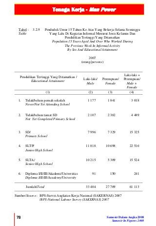 Tenaga Kerja - Man Power
78 Samosir Dalam Angka 2008
Samosir In Figures 2008
Tabel :
Table
3.2.9 Penduduk Umur 15 Tahun Ke Atas Yang Bekerja Selama Seminggu
Yang Lalu Di Kegiatan Informal Menurut Jenis Kelamin Dan
Pendidikan Tertinggi Yang Ditamatkan
Population 15 Years Aged And Over Who Worked During
The Previous Week In Informal Activity
By Sex And Educational Attainment
2007
(orang/persons)
Pendidikan Tertinggi Yang Ditamatkan /
Educational Attainment
Laki-laki/
Male
Perempuan/
Female
Laki-laki +
Perempuan/
Male +
Female
(1) (2) (3) (4)
1. Tidak/belum pernah sekolah
Never/Not Yet Attending School
1 177 1 841 3 018
2. Tidak/belum tamat SD
Not Yet Completed Primary School
2 107 2 382 4 489
3. SD/
Primary School
7 996 7 329 15 325
4. SLTP/
Junior High School
11 818 10 698 22 516
5. SLTA/
Senior High School
10 215 5 309 15 524
6. Diploma I/II/III/Akademi/Universitas
Diploma I/II/III/Academy/University
91 150 241
Jumlah/Total 33 404 27 709 61 113
Sumber/Source : BPS-Survei Angkatan Kerja Nasional (SAKERNAS) 2007
/BPS-National Labour Survey (SAKERNAS) 2007
 