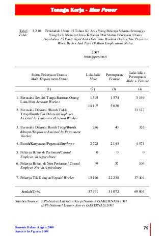 Tenaga Kerja - Man Power
Samosir Dalam Angka 2008
Samosir In Figures 2008
79
Tabel :
Table
3.2.10 Penduduk Umur 15 Tahun Ke Atas Yang Bekerja Selama Seminggu
Yang Lalu Menurut Jenis Kelamin Dan Status Pekerjaan Utama
Population 15 Years Aged And Over Who Worked During The Previous
Week By Sex And Type Of Main Employment Status
2007
(orang/persons)
Status Pekerjaan Utama/
Main Employment Status
Laki-laki/
Male
Perempuan/
Female
Laki-laki +
Perempuan/
Male + Female
(1) (2) (3) (4)
1. Berusaha Sendiri Tanpa Bantuan Orang
Lain/Own Account Worker
1 595 1 574 3 169
2. Berusaha Dibantu /Buruh Tidak
Tetap/Buruh Tak Dibayar/Employer
Assisted by Temporary/Unpaid Worker
18 107 5 020
23 127
3. Berusaha Dibantu Buruh Tetap/Buruh
dibayar/Employer Assisted by Permanent
Worker
286 40 326
4. Buruh/Karyawan/Pegawai/Employee 2 728 2 143 4 871
5. Pekerja Bebas di Pertanian/Casual
Emplyee In Agriculture
0 0 0
6. Pekerja Bebas di Non Pertanian/ Casual
Emplyee Not In Agriculture
49 57 106
7. Pekerja Tak Dibayar/Unpaid Worker 15 166 22 238 37 404
Jumlah/Total 37 931 31 072 69 003
Sumber/Source : BPS-Survei Angkatan Kerja Nasional (SAKERNAS) 2007
/BPS-National Labour Survey (SAKERNAS) 2007
 