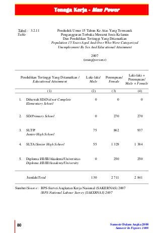 Tenaga Kerja - Man Power
80 Samosir Dalam Angka 2008
Samosir In Figures 2008
Tabel :
Table
3.2.11 Penduduk Umur 15 Tahun Ke Atas Yang Termasuk
Pengangguran Terbuka Menurut Jenis Kelamin
Dan Pendidikan Tertinggi Yang Ditamatkan
Population 15 Years Aged And Over Who Were Categorized
Unemployment By Sex And Educational Attainment
2007
(orang/persons)
Pendidikan Tertinggi Yang Ditamatkan /
Educational Attainment
Laki-laki/
Male
Perempuan/
Female
Laki-laki +
Perempuan/
Male + Female
(1) (2) (3) (4)
1. Dibawah SD/Did not Complete
Elementary School
0 0 0
2. SD/Primary School 0 270 270
3. SLTP/
Junior High School
75 862 937
4. SLTA/Senior High School 55 1 329 1 384
5. Diploma I/II/III/Akademi/Universitas
Diploma I/II/III/Academy/University
0 250 250
Jumlah/Total 130 2 711 2 841
Sumber/Source : BPS-Survei Angkatan Kerja Nasional (SAKERNAS) 2007
/BPS-National Labour Survey (SAKERNAS) 2007
 