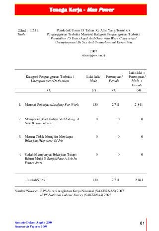 Tenaga Kerja - Man Power
Samosir Dalam Angka 2008
Samosir In Figures 2008
81
Tabel :
Table
3.2.12 Penduduk Umur 15 Tahun Ke Atas Yang Termasuk
Pengangguran Terbuka Menurut Kategori Pengangguran Terbuka
Population 15 Years Aged And Over Who Were Categorized
Unemployment By Sex And Unemployment Derivation
2007
(orang/persons)
Kategori Pengangguran Terbuka /
Unemployment Derivation
Laki-laki/
Male
Perempuan/
Female
Laki-laki +
Perempuan/
Male +
Female
(1) (2) (3) (4)
1. Mencari Pekerjaan/Looking For Work 130 2 711 2 841
2. MempersiapkanUsaha/Establishing A
New Business/Firm
0 0 0
3. Merasa Tidak Mungkin Mendapat
Pekerjaan/Hopeless Of Job
0 0 0
4. Sudah Mempunyai Pekerjaan Tetapi
Belum Mulai Bekerja/Have A Job In
Future Start
0 0 0
Jumlah/Total 130 2 711 2 841
Sumber/Source : BPS-Survei Angkatan Kerja Nasional (SAKERNAS) 2007
/BPS-National Labour Survey (SAKERNAS) 2007
 
