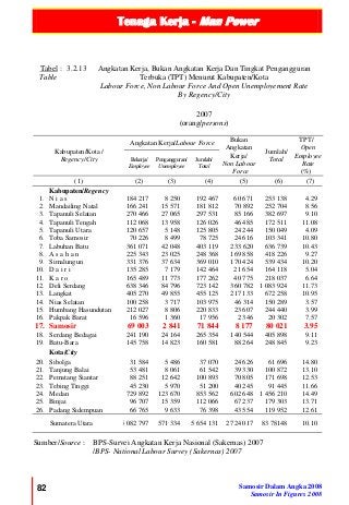 Tenaga Kerja - Man Power
82 Samosir Dalam Angka 2008
Samosir In Figures 2008
Kabupaten/Regency
1. N i a s 184 217 8 250 192 467 60 671 253 138 4.29
2. Mandailing Natal 166 241 15 571 181 812 70 892 252 704 8.56
3. Tapanuli Selatan 270 466 27 065 297 531 85 166 382 697 9.10
4. Tapanuli Tengah 112 068 13 958 126 026 46 485 172 511 11.08
5. Tapanuli Utara 120 657 5 148 125 805 24 244 150 049 4.09
6. Toba Samosir 70 226 8 499 78 725 24 616 103 341 10.80
7. Labuhan Batu 361 071 42 048 403 119 233 620 636 739 10.43
8. A s a h a n 225 343 23 025 248 368 169 858 418 226 9.27
9. Simalungun 331 376 37 634 369 010 170 424 539 434 10.20
10. D a i r i 135 285 7 179 142 464 21 654 164 118 5.04
11. K a r o 165 489 11 773 177 262 40 775 218 037 6.64
12. Deli Serdang 638 346 84 796 723 142 360 782 1 083 924 11.73
13. Langkat 405 270 49 855 455 125 217 133 672 258 10.95
14. Nias Selatan 100 258 3 717 103 975 46 314 150 289 3.57
15. Humbang Hasundutan 212 027 8 806 220 833 23 607 244 440 3.99
16. Pakpak Barat 16 596 1 360 17 956 2 346 20 302 7.57
17. Samosir 69 003 2 841 71 844 8 177 80 021 3.95
18. Serdang Bedagai 241 190 24 164 265 354 140 544 405 898 9.11
19. Batu-Bara 145 758 14 823 160 581 88 264 248 845 9.23
Kota/City
20. Sibolga 31 584 5 486 37 070 24 626 61 696 14.80
21. Tanjung Balai 53 481 8 061 61 542 39 330 100 872 13.10
22. Pematang Siantar 88 251 12 642 100 893 70 805 171 698 12.53
23. Tebing Tinggi 45 230 5 970 51 200 40 245 91 445 11.66
24. Medan 729 892 123 670 853 562 602 648 1 456 210 14.49
25. Binjai 96 707 15 359 112 066 67 237 179 303 13.71
26. Padang Sidempuan 66 765 9 633 76 398 43 554 119 952 12.61
Sumatera Utara 5 082 797 571 334 5 654 131 2 724 017 83 78148 10.10
Sumber/Source : BPS-Survei Angkatan Kerja Nasional (Sakernas) 2007
/BPS- National Labour Survey (Sakernas) 2007
Tabel :
Table
3.2.13 Angkatan Kerja, Bukan Angkatan Kerja Dan Tingkat Pengangguran
Terbuka (TPT) Menurut Kabupaten/Kota
Labour Force, Non Labour Force And Open Unemployement Rate
By Regency/City
2007
(orang/persons)
Kabupaten/Kota /
Regency/City
Angkatan Kerja/Labour Force Bukan
Angkatan
Kerja/
Non Labour
Force
Jumlah/
Total
TPT/
Open
Employee
Rate
(%)
Bekerja/
Employee
Pengangguran/
Unemployee
Jumlah/
Total
(1) (2) (3) (4) (5) (6) (7)
 