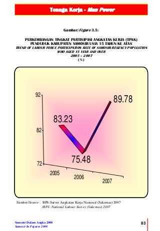 Tenaga Kerja - Man Power
Samosir Dalam Angka 2008
Samosir In Figures 2008
83
2005
2006
2007
83.23
75.48
89.78
72
82
92
Gambar/Figure 3.5:
PERKEMBANGAN TINGKAT PARTISIPASI ANGKATAN KERJA (TPAK)
PENDUDUK KABUPATEN SAMOSIR USIA 15 TAHUN KE ATAS
TREND OF LABOUR FORCE PARTICIPATION RATE OF SAMOSIR REGENCY POPULATION
WHO AGED 15 YEAR AND OVER
2005 – 2007
(% )
Sumber/Source : BPS-Survei Angkatan Kerja Nasional (Sakernas) 2007
/BPS- National Labour Survey (Sakernas) 2007
 