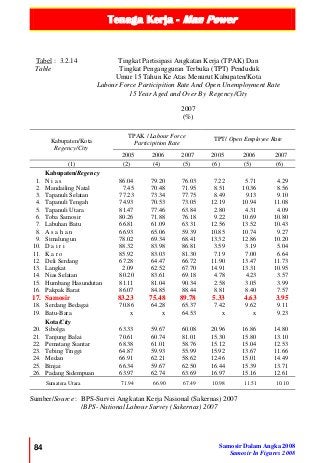 Tenaga Kerja - Man Power
84 Samosir Dalam Angka 2008
Samosir In Figures 2008
Tabel :
Table
3.2.14 Tingkat Partisipasi Angkatan Kerja (TPAK) Dan
Tingkat Pengangguran Terbuka (TPT) Penduduk
Umur 15 Tahun Ke Atas Menurut Kabupaten/Kota
Labour Force Participition Rate And Open Unemployment Rate
15 Year Aged and Over By Regency/City
2007
(%)
Kabupaten/Kota
Regency/City
TPAK / Labour Force
Participition Rate
TPT/ Open Employee Rate
2005 2006 2007 2005 2006 2007
(1) (2) (4) (5) (6) (5) (6)
Kabupaten/Regency
1. N i a s 86.04 79.20 76.03 7.22 5.71 4.29
2. Mandailing Natal 7.45 70.48 71.95 8.51 10.36 8.56
3. Tapanuli Selatan 77.23 73.34 77.75 8.49 9.13 9.10
4. Tapanuli Tengah 74.93 70.53 73.05 12.19 10.94 11.08
5. Tapanuli Utara 81.47 77.46 63.84 2.80 4.31 4.09
6. Toba Samosir 80.26 71.88 76.18 9.22 10.69 10.80
7. Labuhan Batu 66.81 61.09 63.31 12.56 13.52 10.43
8. A s a h a n 66.93 65.06 59.39 10.85 10.74 9.27
9. Simalungun 78.02 69.34 68.41 13.32 12.86 10.20
10. D a i r i 88.32 83.98 86.81 3.59 3.19 5.04
11. K a r o 85.92 83.03 81.30 7.19 7.00 6.64
12. Deli Serdang 67.28 64.47 66.72 11.90 13.47 11.73
13. Langkat 2.09 62.52 67.70 14.91 13.31 10.95
14. Nias Selatan 80.20 83.61 69.18 4.78 4.23 3.57
15. Humbang Hasundutan 81.11 81.04 90.34 2.58 3.05 3.99
16. Pakpak Barat 86.07 84.85 88.44 8.81 8.40 7.57
17. Samosir 83.23 75.48 89.78 5.33 4.63 3.95
18. Serdang Bedagai 70.86 64.28 65.37 7.42 9.62 9.11
19. Batu-Bara x x 64.53 x x 9.23
Kota/City
20. Sibolga 63.33 59.67 60.08 20.96 16.86 14.80
21. Tanjung Balai 70.61 60.74 81.01 15.30 15.80 13.10
22. Pematang Siantar 68.38 61.01 58.76 15.12 15.04 12.53
23. Tebing Tinggi 64.87 59.93 55.99 15.92 13.67 11.66
24. Medan 66.91 62.21 58.62 12.46 15.01 14.49
25. Binjai 66.34 59.67 62.50 16.44 15.39 13.71
26. Padang Sidempuan 63.97 62.74 63.69 16.97 15.16 12.61
Sumatera Utara 71.94 66.90 67.49 10.98 11.51 10.10
Sumber/Source : BPS-Survei Angkatan Kerja Nasional (Sakernas) 2007
/BPS- National Labour Survey (Sakernas) 2007
 