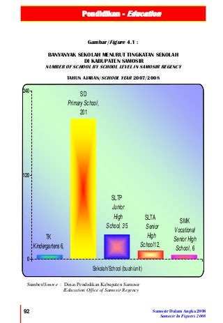 Pendidikan - Education
92 Samosir Dalam Angka 2008
Samosir In Figures 2008
TK
Kindergartens6,
SD
Primary School,
201
SLTP
Junior
High
School, 35
SLTA
Senior
High
School12,
SMK
Vocational
Senior High
School, 6
0
120
240
Sekolah/School (buah/unit)
Gambar/Figure 4.1 :
BANYANYAK SEKOLAH MENURUT TINGKATAN SEKOLAH
DI KABUPATEN SAMOSIR
NUMBER OF SCHOOL BY SCHOOL LEVEL IN SAMOSIR REGENCY
TAHUN AJARAN/SCHOOL YEAR 2007/2008
Sumber/Source : Dinas Pendidikan Kabupaten Samosir
/Education Office of Samosir Regency
 