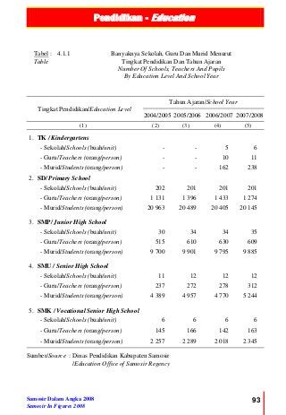 Pendidikan - Education
Samosir Dalam Angka 2008
Samosir In Figures 2008
93
Tabel :
Table
4.1.1 Banyaknya Sekolah, Guru Dan Murid Menurut
Tingkat Pendidikan Dan Tahun Ajaran
Number Of Schools, Teachers And Pupils
By Education Level And School Year
Tingkat Pendidikan/Education Level
Tahun Ajaran/School Year
2004/2005 2005/2006 2006/2007 2007/2008
(1) (2) (3) (4) (5)
1. TK / Kindergartens
- Sekolah/Schools (buah/unit) - - 5 6
- Guru/Teachers (orang/person) - - 10 11
- Murid/Students (orang/person) - - 162 238
2. SD/ Primary School
- Sekolah/Schools (buah/unit) 202 201 201 201
- Guru/Teachers (orang/person) 1 131 1 396 1 433 1 274
- Murid/Students (orang/person) 20 963 20 489 20 405 20 145
3. SMP/ Junior High School
- Sekolah/Schools (buah/unit) 30 34 34 35
- Guru/Teachers (orang/person) 515 610 630 609
- Murid/Students (orang/person) 9 700 9 901 9 795 9 885
4. SMU / Senior High School
- Sekolah/Schools (buah/unit) 11 12 12 12
- Guru/Teachers (orang/person) 237 272 278 312
- Murid/Students (orang/person) 4 389 4 957 4 770 5 244
5. SMK / Vocational Senior High School
- Sekolah/Schools (buah/unit) 6 6 6 6
- Guru/Teachers (orang/person) 145 166 142 163
- Murid/Students (orang/person) 2 257 2 289 2 018 2 345
Sumber/Source : Dinas Pendidikan Kabupaten Samosir
/Education Office of Samosir Regency
 