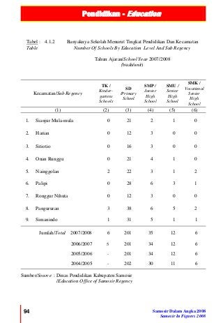 Pendidikan - Education
94 Samosir Dalam Angka 2008
Samosir In Figures 2008
Tabel :
Table
4.1.2 Banyaknya Sekolah Menurut Tingkat Pendidikan Dan Kecamatan
Number Of Schools By Education Level And Sub Regency
Tahun Ajaran/School Year 2007/2008
(buah/unit)
Kecamatan/Sub Regency
TK /
Kinder-
gartens
Schools
SD
/Primary
School
SMP /
Junior
High
School
SMU /
Senior
High
School
SMK /
Vocational
Senior
High
School
(1) (2) (3) (4) (5) (6)
1. Sianjur Mula-mula 0 21 2 1 0
2. Harian 0 12 3 0 0
3. Sitiotio 0 16 3 0 0
4. Onan Runggu 0 21 4 1 0
5. Nainggolan 2 22 3 1 2
6. Palipi 0 28 6 3 1
7. Ronggur Nihuta 0 12 3 0 0
8. Pangururan 3 38 6 5 2
9. Simanindo 1 31 5 1 1
Jumlah/Total 2007/2008 6 201 35 12 6
2006/2007 5 201 34 12 6
2005/2006 - 201 34 12 6
2004/2005 - 202 30 11 6
Sumber/Source : Dinas Pendidikan Kabupaten Samosir
/Education Office of Samosir Regency
 