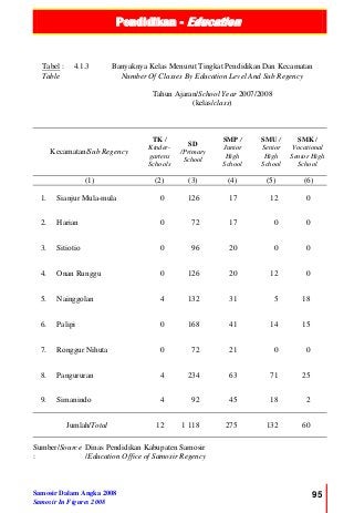 Pendidikan - Education
Samosir Dalam Angka 2008
Samosir In Figures 2008
95
Tabel :
Table
4.1.3 Banyaknya Kelas Menurut Tingkat Pendidikan Dan Kecamatan
Number Of Classes By Education Level And Sub Regency
Tahun Ajaran/School Year 2007/2008
(kelas/class)
Kecamatan/Sub Regency
TK /
Kinder-
gartens
Schools
SD
/Primary
School
SMP /
Junior
High
School
SMU /
Senior
High
School
SMK /
Vocational
Senior High
School
(1) (2) (3) (4) (5) (6)
1. Sianjur Mula-mula 0 126 17 12 0
2. Harian 0 72 17 0 0
3. Sitiotio 0 96 20 0 0
4. Onan Runggu 0 126 20 12 0
5. Nainggolan 4 132 31 5 18
6. Palipi 0 168 41 14 15
7. Ronggur Nihuta 0 72 21 0 0
8. Pangururan 4 234 63 71 25
9. Simanindo 4 92 45 18 2
Jumlah/Total 12 1 118 275 132 60
Sumber/Source
:
Dinas Pendidikan Kabupaten Samosir
/Education Office of Samosir Regency
 