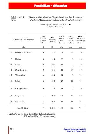 Pendidikan - Education
96 Samosir Dalam Angka 2008
Samosir In Figures 2008
Tabel :
Table
4.1.4 Banyaknya Lokal Menurut Tingkat Pendidikan Dan Kecamatan
Number Of Classrooms By Education Level And Sub Regency
Tahun Ajaran/School Year 2007/2008
(lokal/classroom)
Kecamatan/Sub Regency
TK /
Kinder-
gartens
Schools
SD
/Primary
School
SMP /
Junior
High
School
SMU /
Senior
High
School
SMK /
Vocational
Senior High
School
(1) (2) (3) (4) (5) (6)
1. Sianjur Mula-mula 0 131 19 14 0
2. Harian 0 84 22 0 0
3. Sitiotio 0 101 23 0 0
4. Onan Runggu 0 131 24 14 0
5. Nainggolan 4 138 34 6 22
6. Palipi 0 175 47 31 17
7. Ronggur Nihuta 0 84 25 0 0
8. Pangururan 4 260 68 78 29
9. Simanindo 4 217 48 21 3
Jumlah/Total 12 1 321 310 164 71
Sumber/Source : Dinas Pendidikan Kabupaten Samosir
/Education Office of Samosir Regency
 